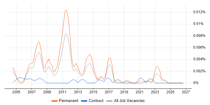 Senior SAP Logistics Consultant job vacancy trend in the UK