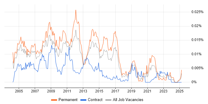 Job vacancy trend for Senior SAP MM Consultant in the UK Job vacancy trend for Senior SAP MM Consultant in the UK