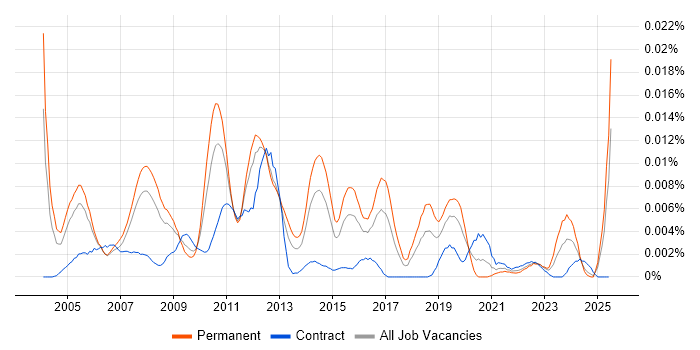 Job vacancy trend for Senior SAP PP Consultant in the UK