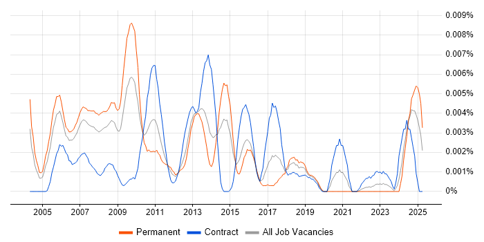 Job vacancy trend for Senior SAP Programme Manager in the UK Job vacancy trend for Senior SAP Programme Manager in the UK
