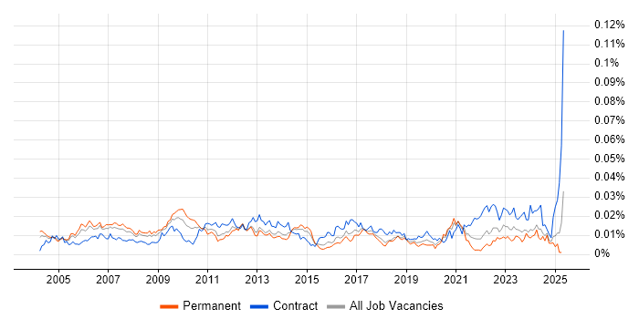 Job vacancy trend for Senior SAP Project Manager in the UK Job vacancy trend for Senior SAP Project Manager in the UK