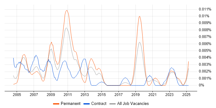 Job vacancy trend for Senior SAP PS Consultant in the UK Job vacancy trend for Senior SAP PS Consultant in the UK