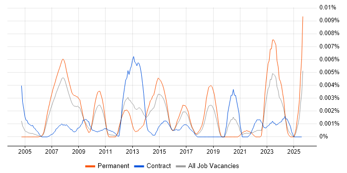 Job vacancy trend for Senior SAP QM Consultant in the UK