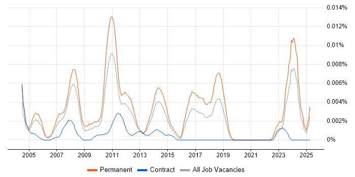 Job vacancy trend for Senior SAP SCM Consultant in the UK Job vacancy trend for Senior SAP SCM Consultant in the UK