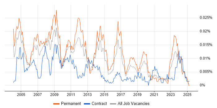 Job vacancy trend for Senior SAP SD Consultant in the UK Job vacancy trend for Senior SAP SD Consultant in the UK