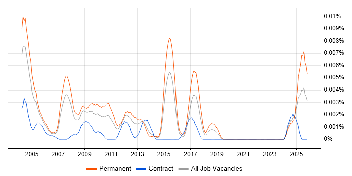 Senior SAP Support Analyst job vacancy trend in the UK