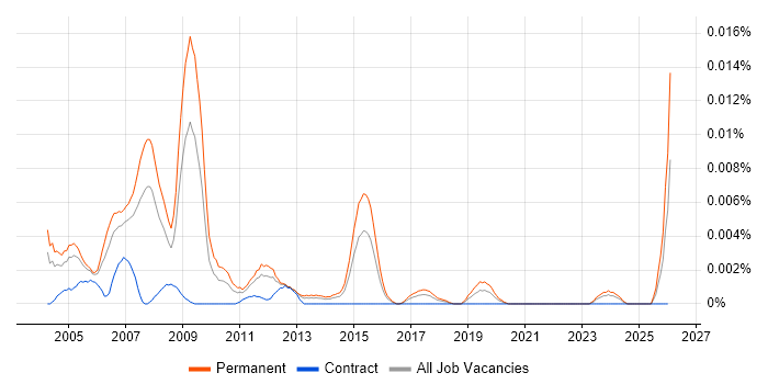 Senior SAP Support Consultant job vacancy trend in the UK
