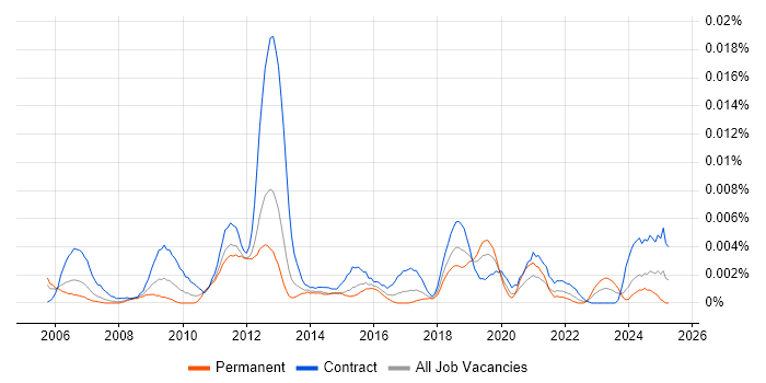 Job vacancy trend for Senior SAP Test Analyst in the UK Job vacancy trend for Senior SAP Test Analyst in the UK