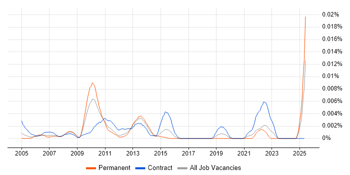 Job vacancy trend for Senior SAP Test Manager in the UK Job vacancy trend for Senior SAP Test Manager in the UK