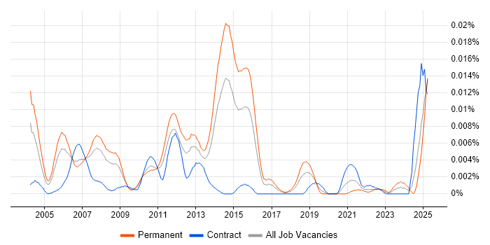 Job vacancy trend for Senior SAP WM Consultant in the UK Job vacancy trend for Senior SAP WM Consultant in the UK