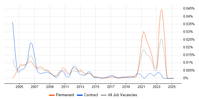 Job vacancy trend for Senior SAS Programmer in the UK Job vacancy trend for Senior SAS Programmer in the UK