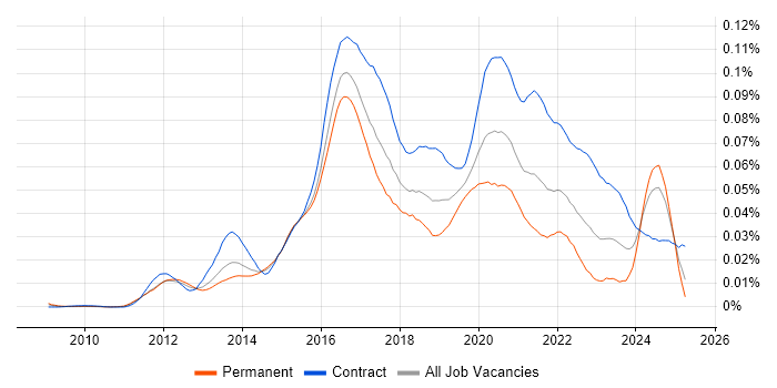 Job vacancy trend for Senior Scala Developer in the UK Job vacancy trend for Senior Scala Developer in the UK