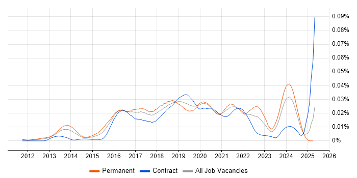 Job vacancy trend for Senior Scala Engineer in the UK