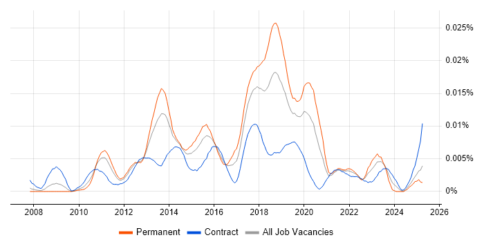 Job vacancy trend for Senior SCCM Engineer in the UK Job vacancy trend for Senior SCCM Engineer in the UK