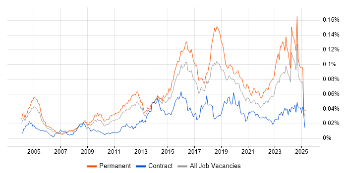Job vacancy trend for Senior Security Analyst in the UK Job vacancy trend for Senior Security Analyst in the UK