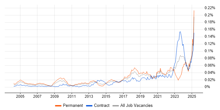 Job vacancy trend for Senior Security Architect in the UK Job vacancy trend for Senior Security Architect in the UK