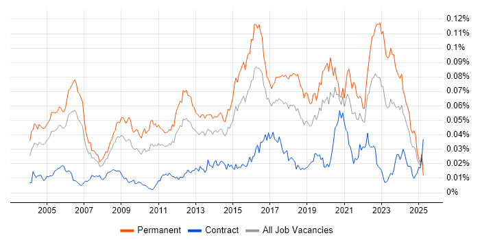 Job vacancy trend for Senior Security Consultant in the UK Job vacancy trend for Senior Security Consultant in the UK