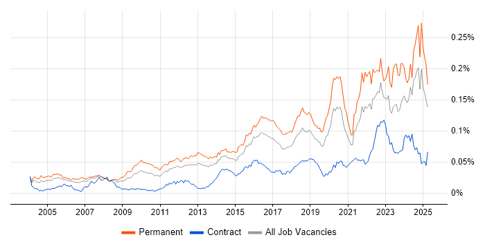 Job vacancy trend for Senior Security Engineer in the UK Job vacancy trend for Senior Security Engineer in the UK