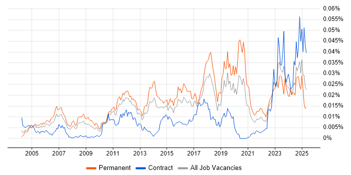Job vacancy trend for Senior Security Specialist in the UK Job vacancy trend for Senior Security Specialist in the UK