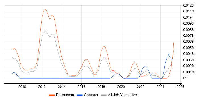 Job vacancy trend for Senior SEO Executive in the UK Job vacancy trend for Senior SEO Executive in the UK