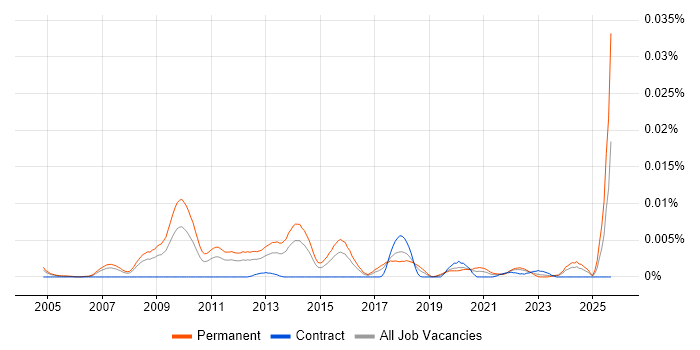 Senior SEO Manager job vacancy trend in the UK