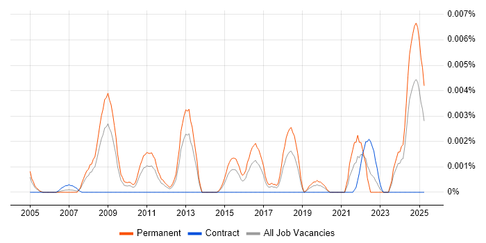 Job vacancy trend for Senior SEO Specialist in the UK Job vacancy trend for Senior SEO Specialist in the UK
