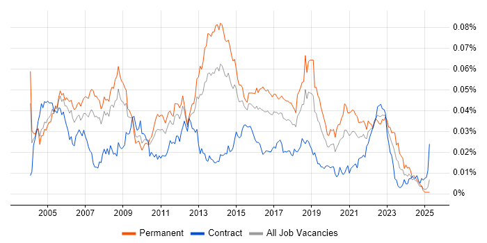 Job vacancy trend for Senior Server Engineer in the UK Job vacancy trend for Senior Server Engineer in the UK