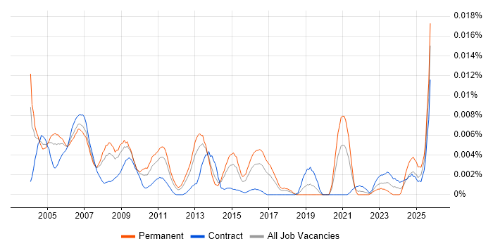 Senior Server Specialist job vacancy trend in the UK Senior Server Specialist job vacancy trend in the UK