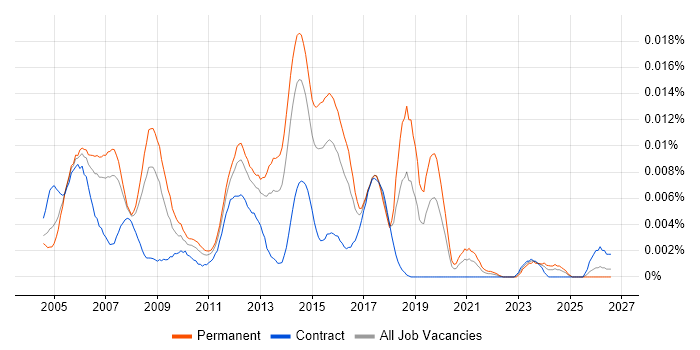 Senior Server Support Engineer job vacancy trend in the UK