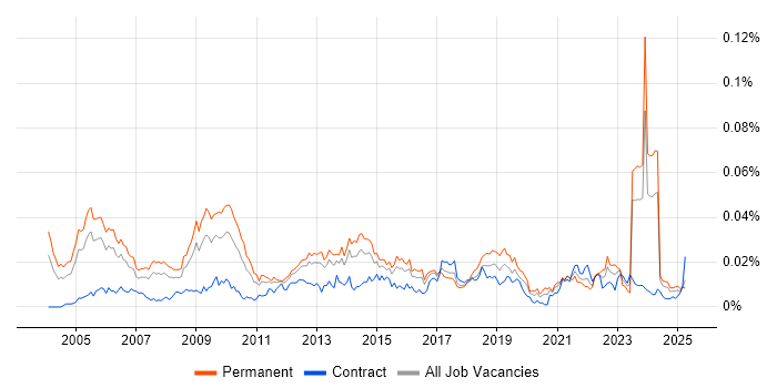 Job vacancy trend for Senior Service Delivery Manager in the UK Job vacancy trend for Senior Service Delivery Manager in the UK