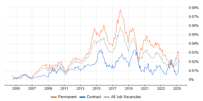 Job vacancy trend for Senior Service Desk Analyst in the UK