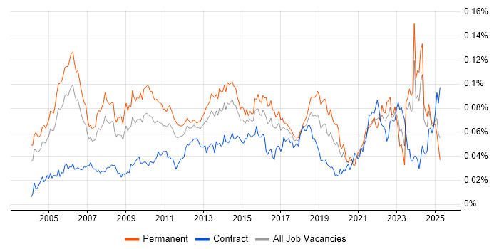 Job vacancy trend for Senior Service Manager in the UK Job vacancy trend for Senior Service Manager in the UK