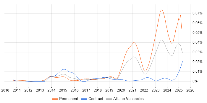 Job vacancy trend for Senior ServiceNow Consultant in the UK Job vacancy trend for Senior ServiceNow Consultant in the UK