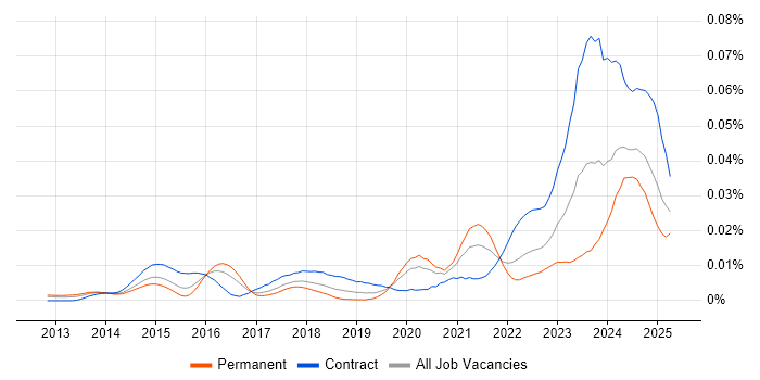 Job vacancy trend for Senior ServiceNow Developer in the UK Job vacancy trend for Senior ServiceNow Developer in the UK