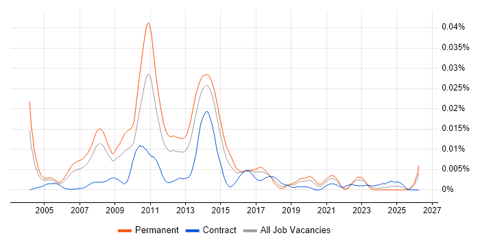 Senior SharePoint Consultant job vacancy trend in the UK