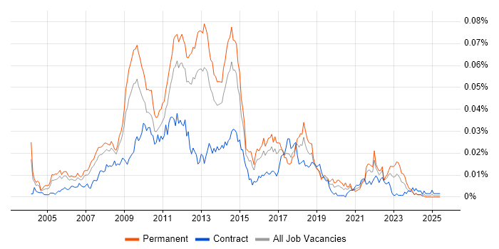 Job vacancy trend for Senior SharePoint Developer in the UK