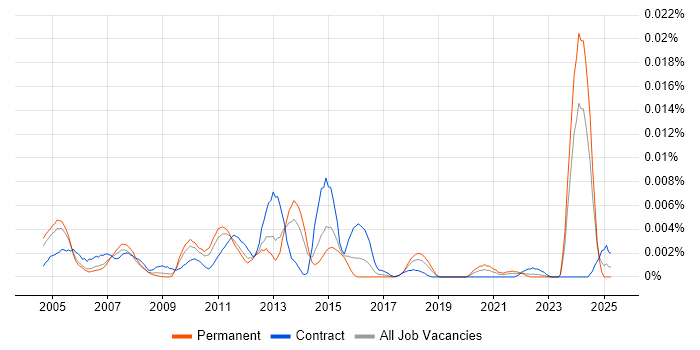 Job vacancy trend for Senior Siebel Developer in the UK Job vacancy trend for Senior Siebel Developer in the UK