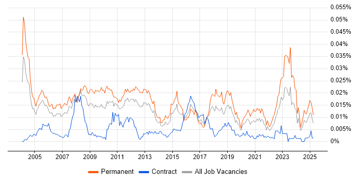 Job vacancy trend for Senior Software Architect in the UK Job vacancy trend for Senior Software Architect in the UK