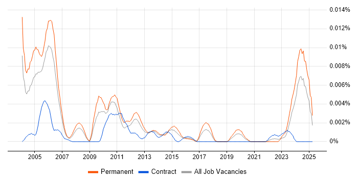 Job vacancy trend for Senior Software Design Engineer in the UK Job vacancy trend for Senior Software Design Engineer in the UK