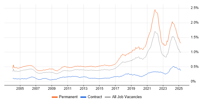 Job vacancy trend for Senior Software Engineer in the UK Job vacancy trend for Senior Software Engineer in the UK