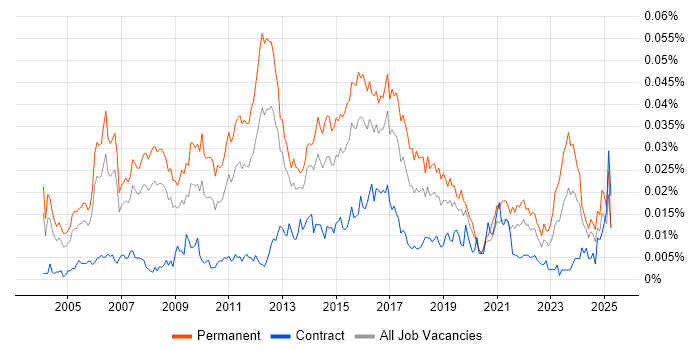 Job vacancy trend for Senior Software Project Manager in the UK Job vacancy trend for Senior Software Project Manager in the UK