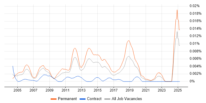 Job vacancy trend for Senior Software Test Analyst in the UK Job vacancy trend for Senior Software Test Analyst in the UK
