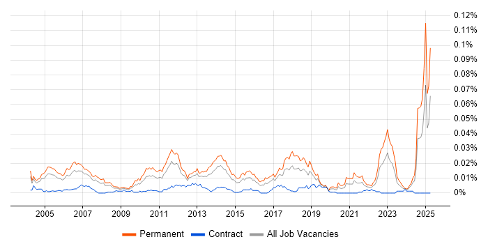 Job vacancy trend for Senior Software Test Engineer in the UK