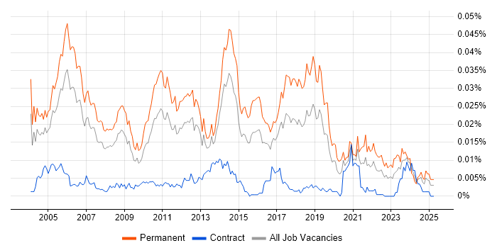 Job vacancy trend for Senior Software Tester in the UK Job vacancy trend for Senior Software Tester in the UK
