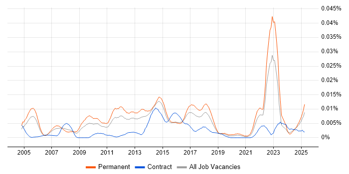 Job vacancy trend for Senior Solutions Analyst in the UK Job vacancy trend for Senior Solutions Analyst in the UK
