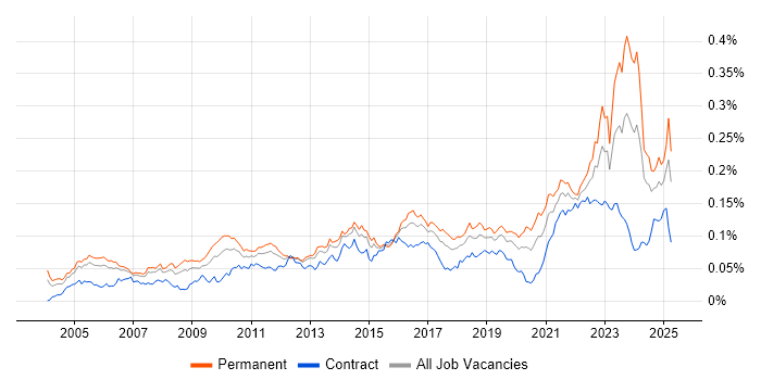 Job vacancy trend for Senior Solutions Architect in the UK Job vacancy trend for Senior Solutions Architect in the UK