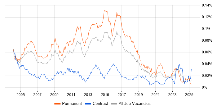 Job vacancy trend for Senior SQL DBA in the UK Job vacancy trend for Senior SQL DBA in the UK