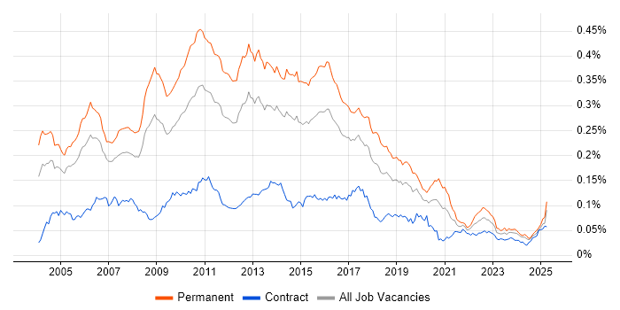 Job vacancy trend for Senior SQL Developer in the UK Job vacancy trend for Senior SQL Developer in the UK