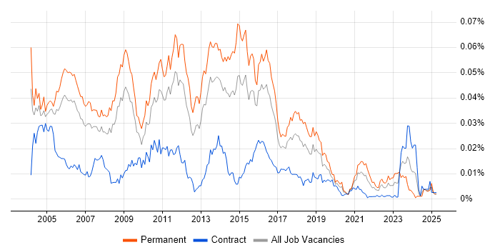 Job vacancy trend for Senior SQL Server DBA in the UK Job vacancy trend for Senior SQL Server DBA in the UK