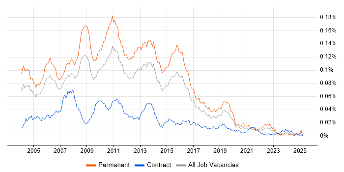 Job vacancy trend for Senior SQL Server Developer in the UK